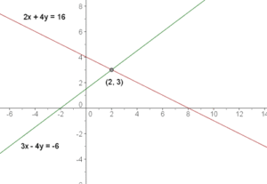 gráfica sistema compatible determinado